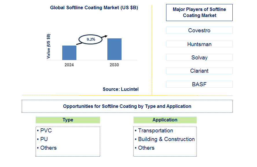 Softline Coating Trends and Forecast